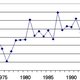 World coffee consumption, 1970-2000 (metric tons)